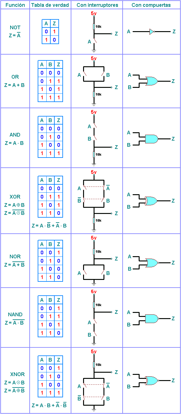Compuertas Lógicas